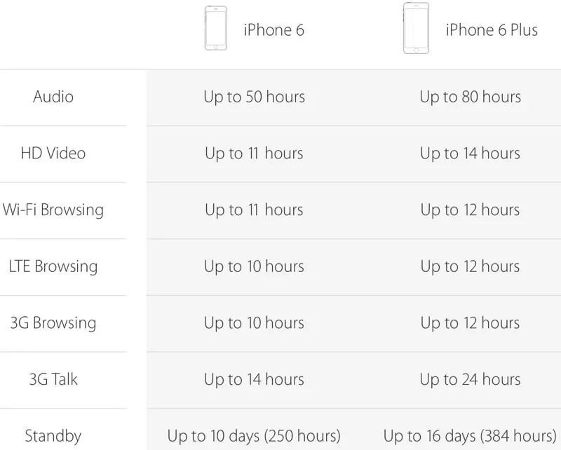 iPhone 6 vs iPhone 6 Plus battery life comparison chart